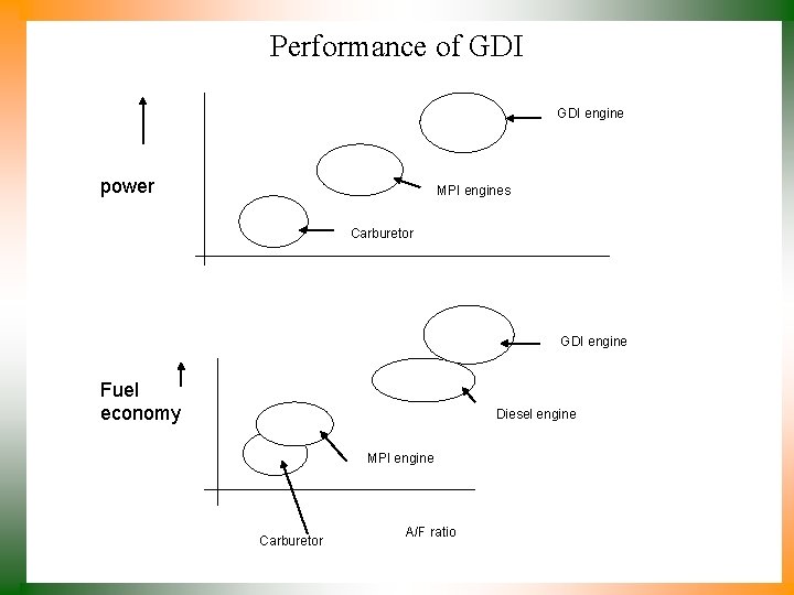 Performance of GDI engine power MPI engines Carburetor GDI engine Fuel economy Diesel engine