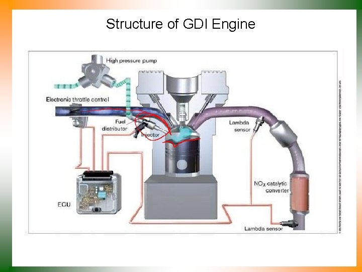 Structure of GDI Engine 