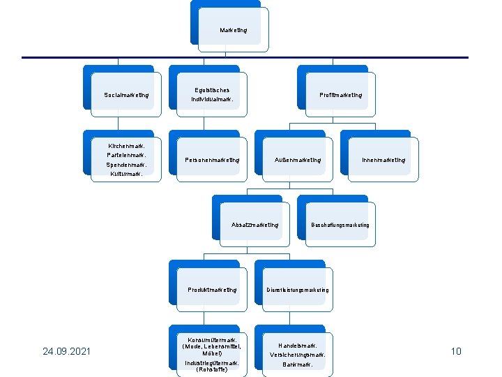 Marketing Socialmarketing Egoistisches Profitmarketing Individualmark. Kirchenmark. Parteienmark. Spendenmark. Kulturmark. Personenmarketing Außenmarketing Absatzmarketing Produktmarketing 24.