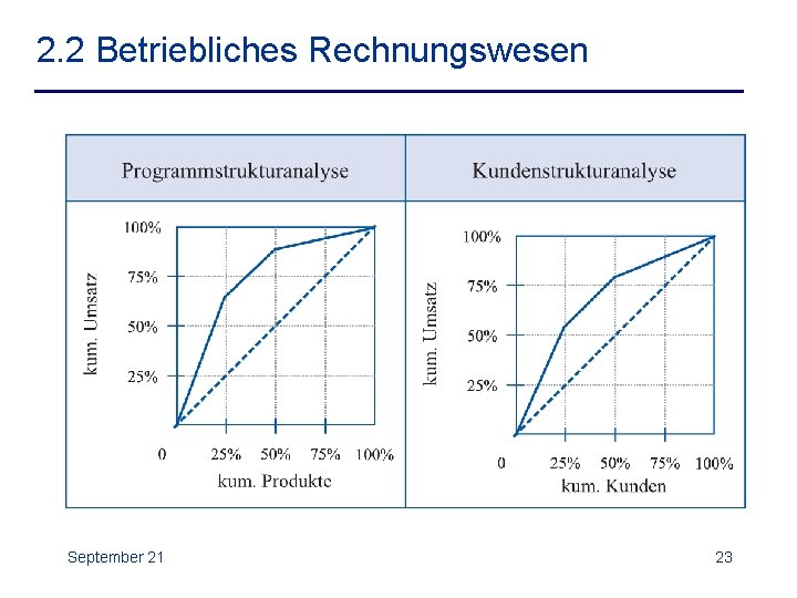 2. 2 Betriebliches Rechnungswesen September 21 23 