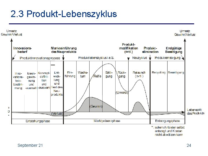 2. 3 Produkt-Lebenszyklus September 21 24 