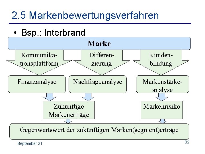 2. 5 Markenbewertungsverfahren • Bsp. : Interbrand Marke Kommunikationsplattform Finanzanalyse Differenzierung Nachfrageanalyse Zukünftige Markenerträge