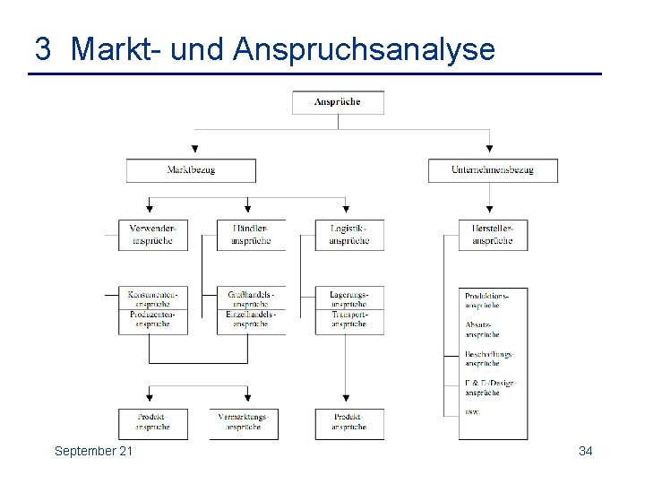 3 Markt- und Anspruchsanalyse September 21 34 