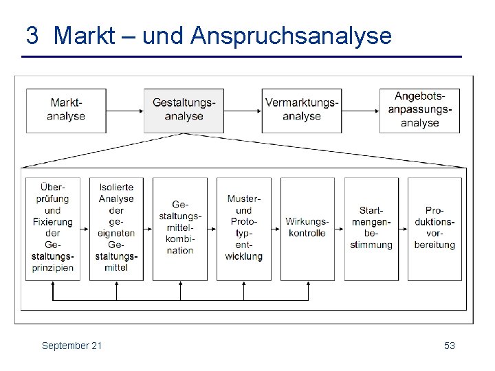 3 Markt – und Anspruchsanalyse September 21 53 