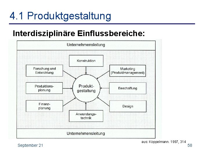 4. 1 Produktgestaltung Interdisziplinäre Einflussbereiche: September 21 aus: Koppelmann. 1997, 314 58 