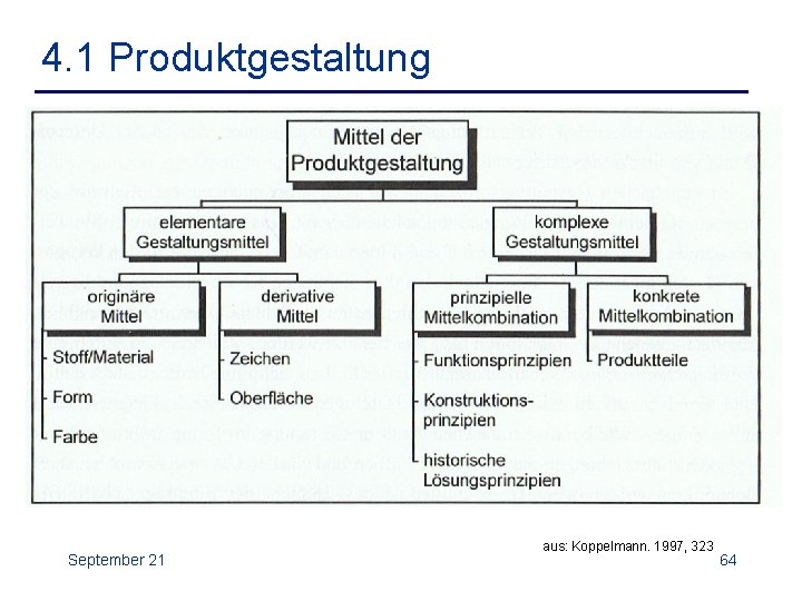 4. 1 Produktgestaltung September 21 aus: Koppelmann. 1997, 323 64 