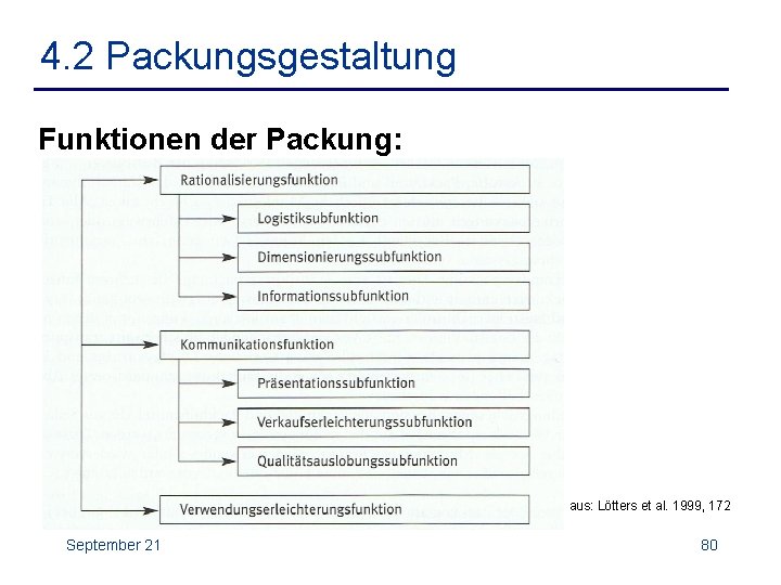 4. 2 Packungsgestaltung Funktionen der Packung: aus: Lötters et al. 1999, 172 September 21