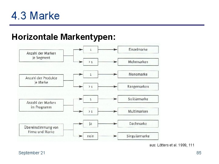 4. 3 Marke Horizontale Markentypen: aus: Lötters et al. 1999, 111 September 21 85