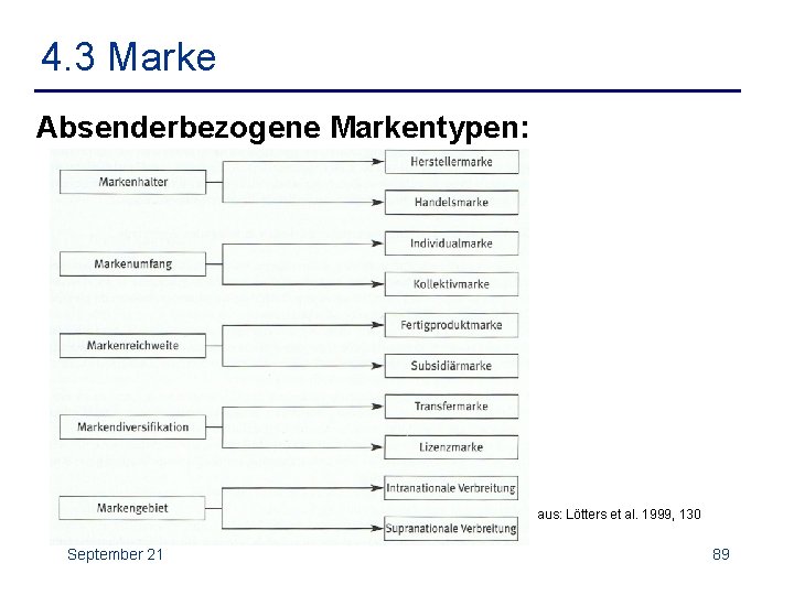 4. 3 Marke Absenderbezogene Markentypen: aus: Lötters et al. 1999, 130 September 21 89