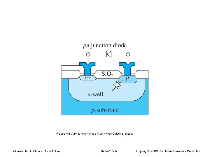 Figure A. 9 A pn junction diode in an n-well CMOS process. Microelectronic Circuits,