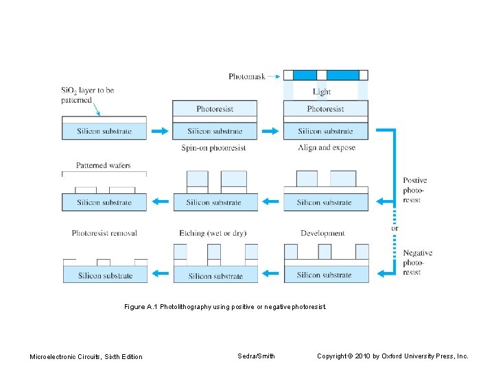 Figure A. 1 Photolithography using positive or negative photoresist. Microelectronic Circuits, Sixth Edition Sedra/Smith