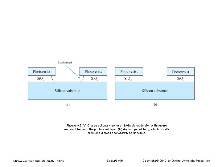 Figure A. 3 (a) Cross-sectional view of an isotropic oxide etch with severe undercut