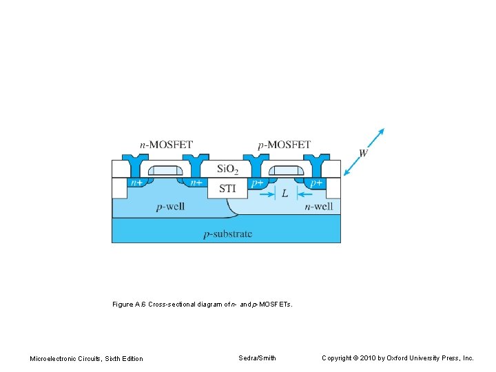 Figure A. 6 Cross-sectional diagram of n- and p-MOSFETs. Microelectronic Circuits, Sixth Edition Sedra/Smith