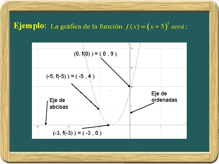 Ejemplo: (0, f(0) ) = ( 0 , 9 ) (-5, f(-5) ) = Ejemplo: (0, f(0) ) = ( 0 , 9 ) (-5, f(-5) ) =