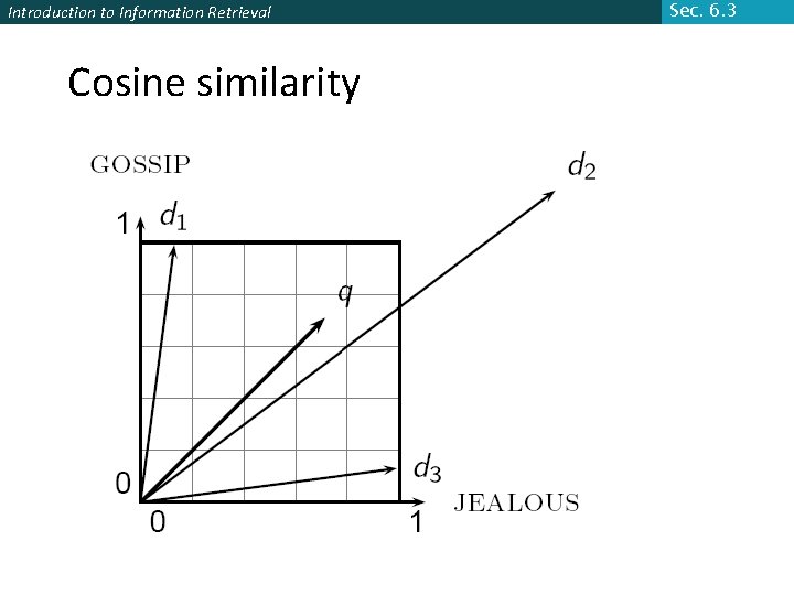 Introduction to Information Retrieval Cosine similarity Sec. 6. 3 