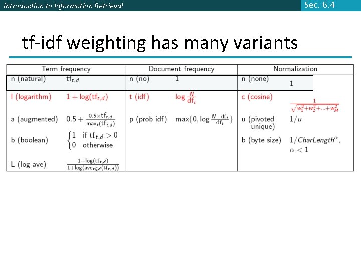 Introduction to Information Retrieval tf-idf weighting has many variants Sec. 6. 4 