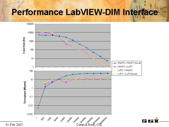 Performance Lab. VIEW-DIM Interface 01 -Feb-2007 Dietrich Beck, GSI 