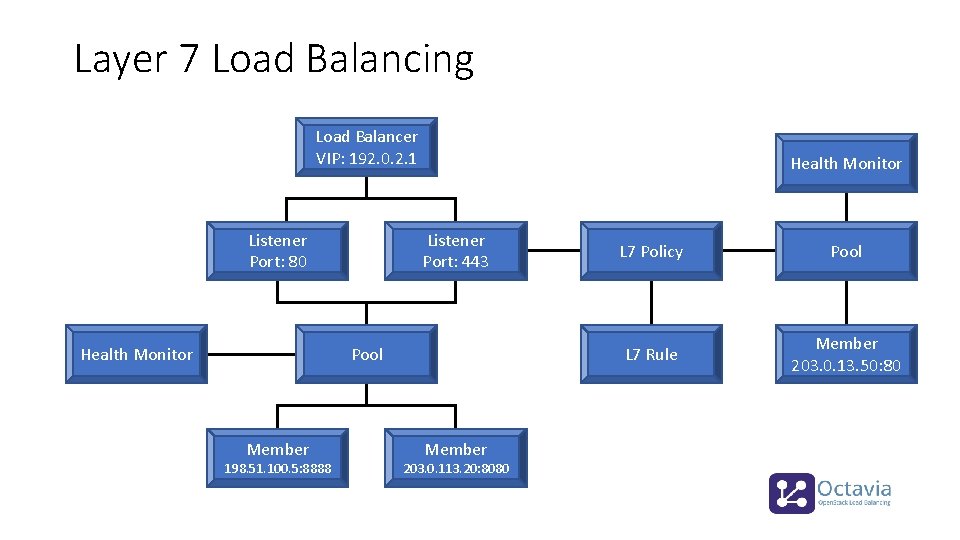 Layer 7 Load Balancing Load Balancer VIP: 192. 0. 2. 1 Listener Port: 80