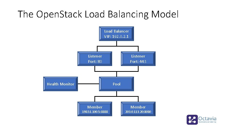 The Open. Stack Load Balancing Model Load Balancer VIP: 192. 0. 2. 1 Listener