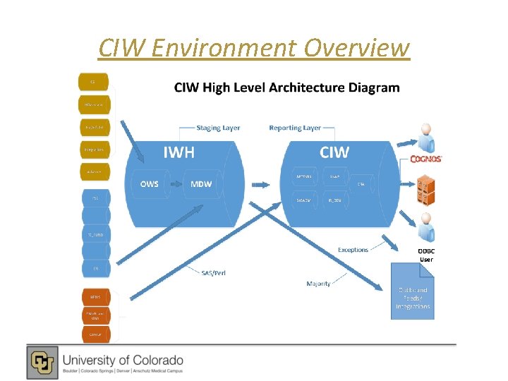 CIW Environment Overview 
