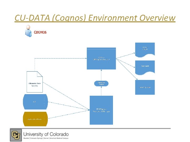 CU-DATA (Cognos) Environment Overview 