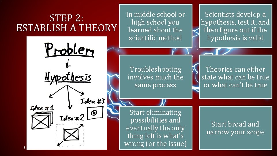 STEP 2: ESTABLISH A THEORY 9 In middle school or high school you learned