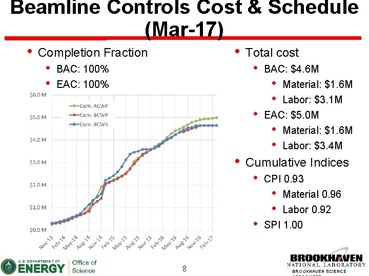 Beamline Controls Cost & Schedule (Mar-17) • • Completion Fraction • • BAC: 100%