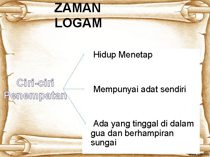 ZAMAN LOGAM Hidup Menetap Ciri-ciri Penempatan Mempunyai adat sendiri Ada yang tinggal di dalam