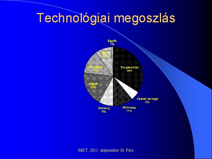 Technológiai megoszlás MKT. 2011. szeptember 30. Pécs 