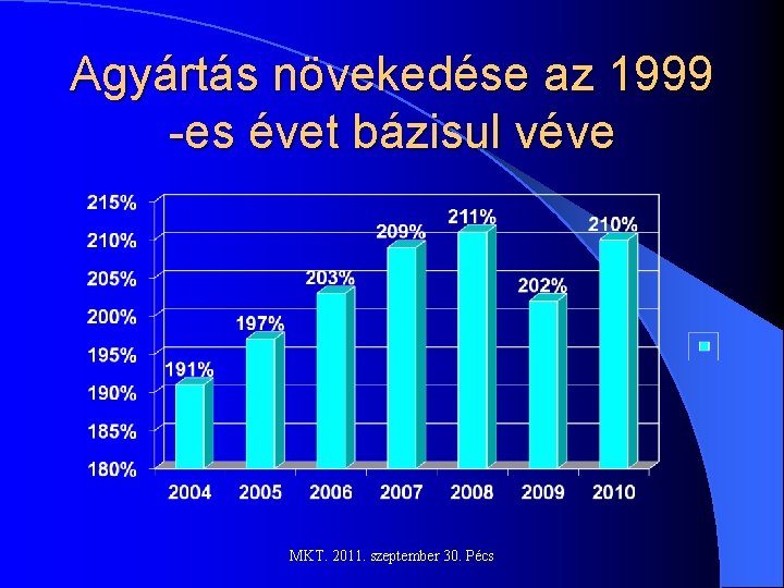 Agyártás növekedése az 1999 -es évet bázisul véve MKT. 2011. szeptember 30. Pécs 