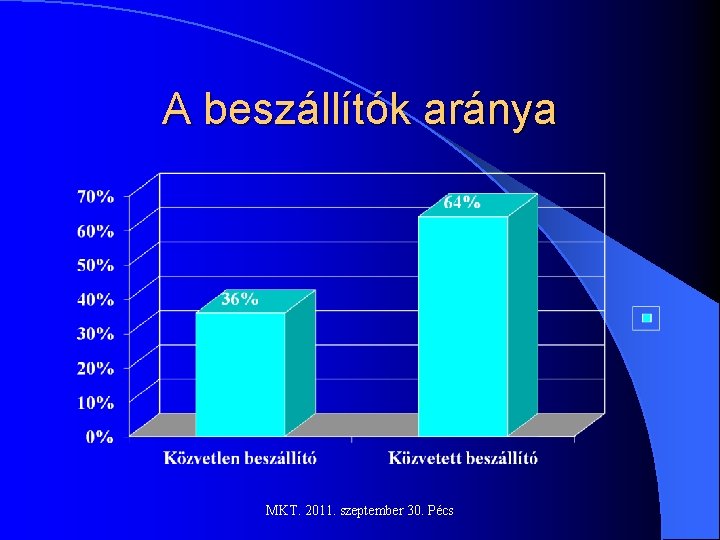 A beszállítók aránya MKT. 2011. szeptember 30. Pécs 