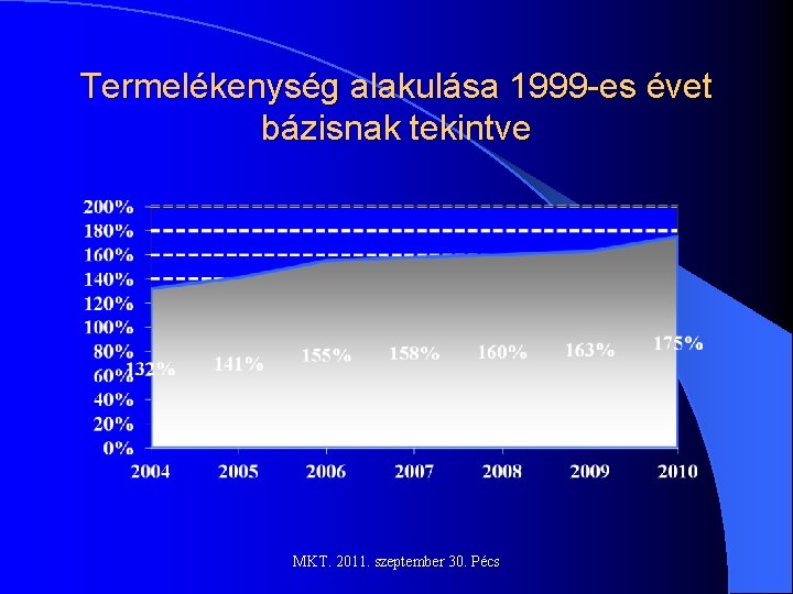 Termelékenység alakulása 1999 -es évet bázisnak tekintve MKT. 2011. szeptember 30. Pécs 