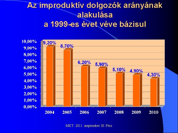 Az improduktív dolgozók arányának alakulása a 1999 -es évet véve bázisul MKT. 2011. szeptember