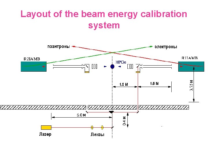 Layout of the beam energy calibration system 