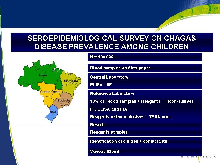 SEROEPIDEMIOLOGICAL SURVEY ON CHAGAS DISEASE PREVALENCE AMONG CHILDREN N = 100, 000 Blood samples