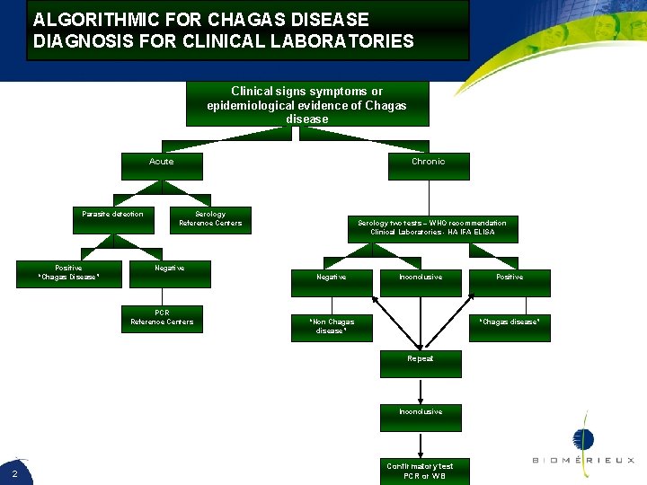 ALGORITHMIC FOR CHAGAS DISEASE DIAGNOSIS FOR CLINICAL LABORATORIES Clinical signs symptoms or epidemiological evidence
