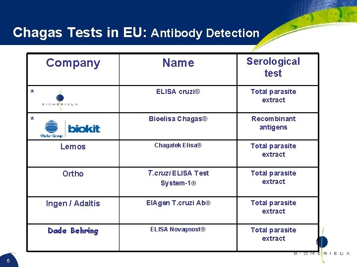 Chagas Tests in EU: Antibody Detection Name Serological test * ELISA cruzi® Total parasite
