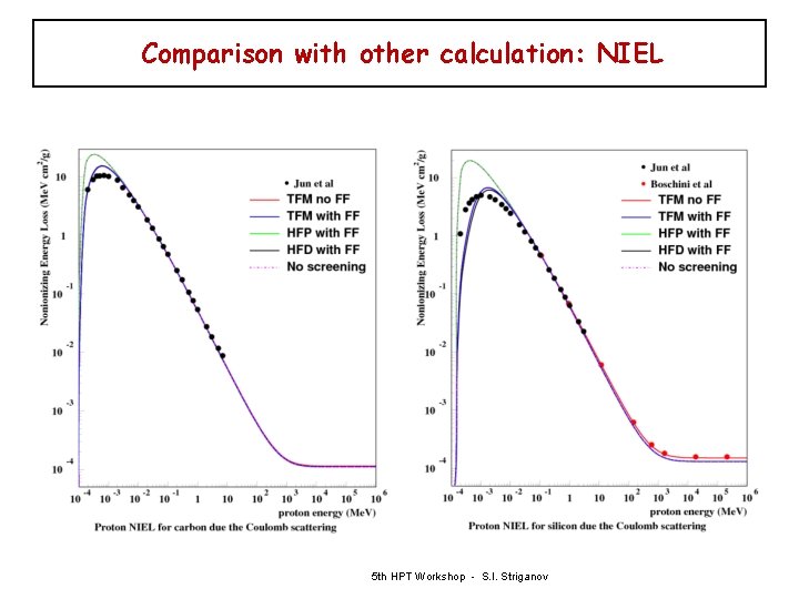Comparison with other calculation: NIEL 5 th HPT Workshop - S. I. Striganov 
