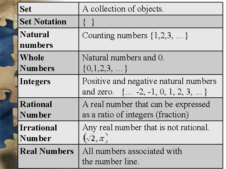Set Notation Natural numbers Whole Numbers Integers A collection of objects. { } Counting