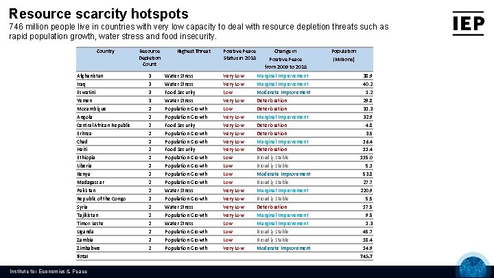 Resource scarcity hotspots 746 million people live in countries with very low capacity to