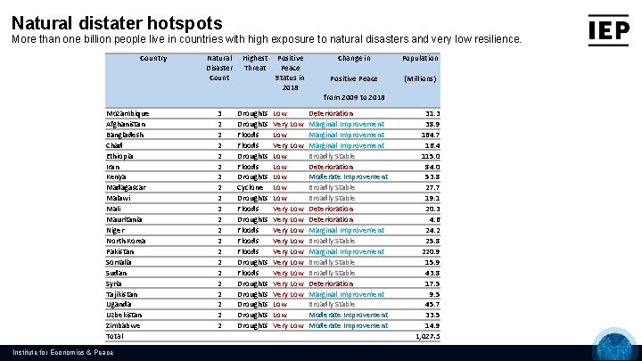 Natural distater hotspots More than one billion people live in countries with high exposure