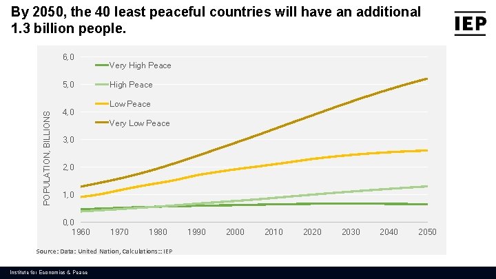 By 2050, the 40 least peaceful countries will have an additional 1. 3 billion