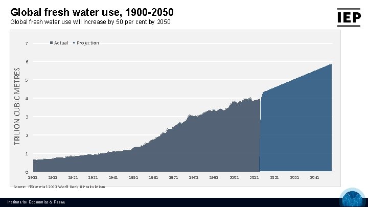 Global fresh water use, 1900 -2050 Global fresh water use will increase by 50