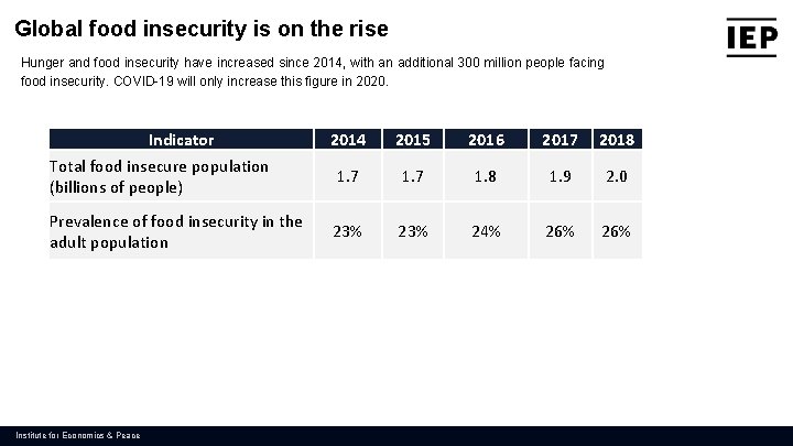 Global food insecurity is on the rise Hunger and food insecurity have increased since