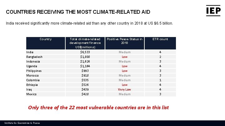 COUNTRIES RECEIVING THE MOST CLIMATE-RELATED AID India received significantly more climate-related aid than any