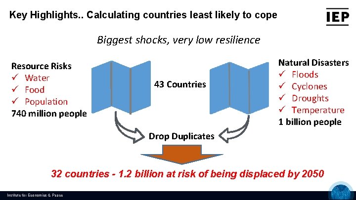 Key Highlights. . Calculating countries least likely to cope Biggest shocks, very low resilience
