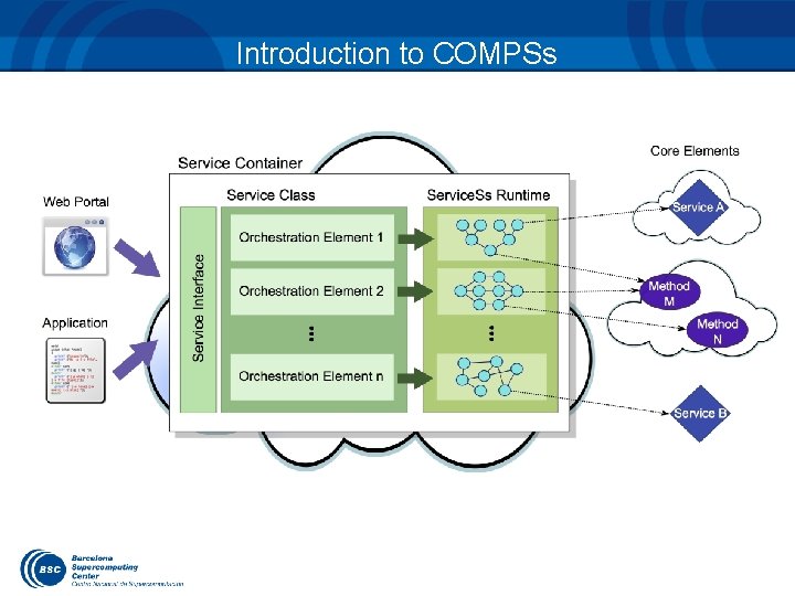 Introduction to COMPSs 