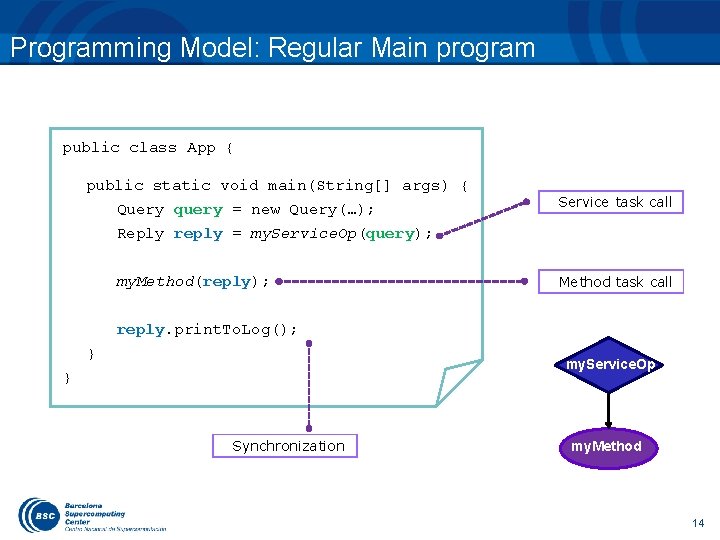 Programming Model: Regular Main program public class App { public static void main(String[] args)