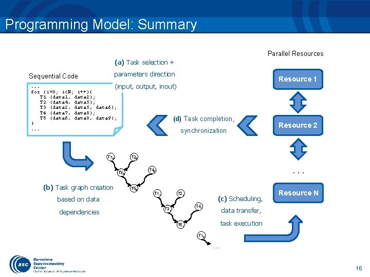 Programming Model: Summary Parallel Resources (a) Task selection + parameters direction Sequential Code .