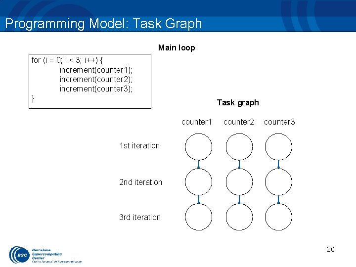 Programming Model: Task Graph Main loop for (i = 0; i < 3; i++)